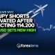 USDJPY Shorts Activated After Rejecting 114.200 + BTCUSD Sets New High
